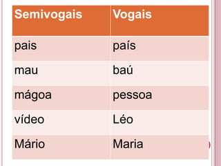 Semivogais   Vogais

pais         país

mau          baú

mágoa        pessoa

vídeo        Léo

Mário        Maria
 