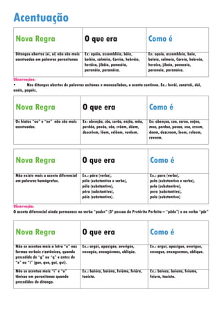 Nova Regra O que era Como é
Os hiatos “oo” e “ee” não são mais
acentuados.
Ex: abençôo, côo, corôo, enjôo, môo,
perdôo, povôo, vôo, crêem, dêem,
descrêem, lêem, relêem, revêem.
Ex: abençoo, coo, coroo, enjoo,
moo, perdoo, povoo, voo, creem,
deem, descreem, leem, releem,
reveem.
Nova Regra O que era Como é
Não existe mais o acento diferencial
em palavras homógrafas.
Ex.: pára (verbo),
péla (substantivo e verbo),
pêlo (substantivo),
pêra (substantivo),
pólo (substantivo).
Ex.: para (verbo),
pela (substantivo e verbo),
pelo (substantivo),
pera (substantivo),
polo (substantivo).
Observação:
O acento diferencial ainda permanece no verbo “poder” (3ª pessoa do Pretérito Perfeito – “pôde”) e no verbo “pôr”
Nova Regra O que era Como é
Não se acentua mais a letra “u” nas
formas verbais rizotônicas, quando
precedido de “g” ou “q” e antes de
“e” ou “i” (gue, que, gui, qui).
Ex.: argúi, apazigúe, averigúe,
enxagúe, enxagúemos, obliqúe.
Ex.: argui, apazigue, averigue,
enxague, enxaguemos, oblique.
Não se acentua mais “i” e “u”
tônicos em paroxítonas quando
precedidos de ditongo.
Ex.: baiúca, boiúna, feiúme, feiúra,
taoísta.
Ex.: baiuca, boiuna, feiume,
feiura, taoista.
Acentuação
Nova Regra O que era Como é
Ditongos abertos (ei, oi) não são mais
acentuados em palavras paroxítonas
Ex: apóio, assembléia, bóia,
boléia, colméia, Coréia, hebréia,
heróico, jibóia, panacéia,
paranóia, paranóico.
Ex: apoio, assembleia, boia,
boleia, colmeia, Coreia, hebreia,
heroico, jiboia, panaceia,
paranoia, paranoico.
Observações:
• Nos ditongos abertos de palavras oxítonas e monossílabas, o acento continua. Ex.: herói, constrói, dói,
anéis, papéis.
 