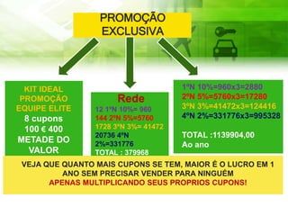 VEJA QUE QUANTO MAIS CUPONS SE TEM, MAIOR É O LUCRO EM 1
ANO SEM PRECISAR VENDER PARA NINGUÉM
APENAS MULTIPLICANDO SEUS PROPRIOS CUPONS!
PROMOÇÃO
EXCLUSIVA
KIT IDEAL
PROMOÇÃO
EQUIPE ELITE
8 cupons
100 € 400
METADE DO
VALOR
Rede
12 1ºN 10%= 960
144 2ºN 5%=5760
1728 3ºN 3%= 41472
20736 4ºN
2%=331776
TOTAL : 379968
1ºN 10%=960x3=2880
2ºN 5%=5760x3=17280
3ºN 3%=41472x3=124416
4ºN 2%=331776x3=995328
TOTAL :1139904,00
Ao ano
 