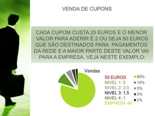 VENDA DE CUPONS
CADA CUPOM CUSTA 25 EUROS E O MENOR
VALOR PARA ADERIR É 2 OU SEJA 50 EUROS
QUE SÃO DESTINADOS PARA PAGAMENTOS
DA REDE E A MAIOR PARTE DESTE VALOR VAI
PARA A EMPRESA, VEJA NESTE EXEMPLO:
Vendas
80%
10%
5%
3%
2%
50 EUROS
NIVEL 1: 5
NIVEL 2: 2,5
NIVEL 3: 1,5
NIVEL 4: 1
EMPRESA 40
 