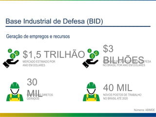 Base Industrial de Defesa (BID)
Geração de empregos e recursos
30
MILEMPREGOS DIRETOS
GERADOS
$1,5 TRILHÃO
MERCADO ESTIMADO POR
ANO EM DOLARES
$3
BILHÕESGERADOS PELA INDÚSTRIA DE DEFESA
NO BRASIL POR ANO EM DOLARES
40 MIL
NOVOS POSTOS DE TRABALHO
NO BRASILATÉ 2020
Números: ABIMDE
 