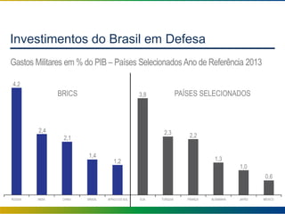 Investimentos do Brasil em Defesa
Gastos Militares em % do PIB – Países SelecionadosAno de Referência 2013
BRICS PAÍSES SELECIONADOS
4,2
2,4
2,1
1,4
1,2
3,8
2,3 2,2
1,3
1,0
0,6
RÚSSIA INDIA CHINA BRASIL AFRICA DO SUL EUA TURQUIA FRANÇA ALEMANHA JAPÃO MÉXICO
 