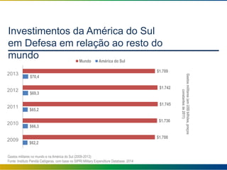 Investimentos da América do Sul
em Defesa em relação ao resto do
mundo
$62,2
$66,3
$65,2
$69,3
$70,4
$1.708
$1.736
$1.745
$1.742
$1.709
2009
2010
2011
2012
2013
Gastosmilitares(emUS$bilhões,preços
constantesde2011)
Mundo América do Sul
Gastos militares no mundo e na América do Sul (2009-2013)
Fonte: Instituto Pandiá Calógeras, com base no SIPRI Military Expenditure Database, 2014
 