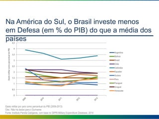 Na América do Sul, o Brasil investe menos
em Defesa (em % do PIB) do que a média dos
países
Gasto militar por país como percentual do PIB (2009-2013)
Obs.: Não há dados para o Suriname.
Fonte: Instituto Pandiá Calógeras, com base no SIPRI Military Expenditure Database, 2014
0
0,5
1
1,5
2
2,5
3
3,5
4
4,5
GastomilitarcomopercentualdoPIB
Argentina
Bolívia
Brasil
Chile
Colômbia
Equador
Guiana
Peru
Paraguai
Uruguai
Venezuela
 