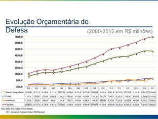 Evolução Orçamentária de
Defesa (2000-2015 em R$ milhões)
 