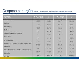 Despesa por orgão (União, Despesa total, exceto refinanciamento da dívida
Pública, em R$ bilhões)
Previdência
Saúde
Educação
Defesa
Desenvolvimento Social
Trabalho
Transportes
Encargos Financeiros/Operações de
Crédito
Transferências Estados e Municípios
Demais
TOTAL
ORGÃO PLOA 2015 LOA 2015% %
450,6
109,2
101,3
78,7
75,4
73,4
19,3
546,8
244
259,4
1.958,1
23,0%
5,6%
5,2%
4,0%
3,9%
3,7%
1,0%
27,9%
12,5%
13,2%
100,0%
450,7
121,0
103,4
81,5
75,3
16,7
19,9
536,2
241,8
371,6
2.018,0
22,3%
6,0%
5,1%
4,0%
3,7%
0,8%
1,0%
26,6%
12,0%
18,4%
100,0%
 
