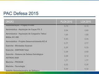PAC Defesa 2015
Defesa
Administração - Projeto H-XBR
Aeronáutica - Aquisição de Caças FX- 2
Aeronáutica - Aquisição de Cargueiro Tático
Militar KC-390
Aeronáutica - Projeto Desenvolvimento KC-X
Exército - Blindados Guarani
Exército - SISFRON Total
Exército - Sistema de Defesa Estratégico
ASTROS 2020
Marinha - PROSUB
Marinha - Tecnologia
Satélite Geoestacionário de Defesa e
6,15
0,60
1,00
0,40
0,77
0,33
0,50
0,12
1,77
0,35
0,32
ORGÃO PLOA 2015 LOA 2015
5,73
0,54
1,00
0,40
0,77
0,20
0,29
0,09
1,77
0,32
0,35
 