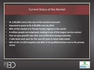 Current Status of the Market
• Rs 2,00,000 crore is the size of the market at present
• Expected to grow to Rs 3,00,000 crore by 2012
• 80% of the market is in Private hands, highest in the world
• 4 million people are employed, making it one of the largest service sectors
• Year on year growth rate 16%, one of the best among industries
• 1 lakh beds each year for the next 20 years is what India needs
• 60% of the 15,393 hospitals and 80% of all qualified doctors are in the private
sector
 