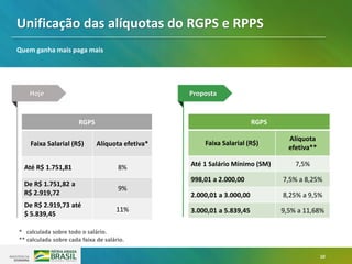10
RGPS
Faixa Salarial (R$) Alíquota efetiva*
Até R$ 1.751,81 8%
De R$ 1.751,82 a
R$ 2.919,72
9%
De R$ 2.919,73 até
$ 5.839,45
11%
RGPS
Faixa Salarial (R$)
Alíquota
efetiva**
Até 1 Salário Mínimo (SM) 7,5%
998,01 a 2.000,00 7,5% a 8,25%
2.000,01 a 3.000,00 8,25% a 9,5%
3.000,01 a 5.839,45 9,5% a 11,68%
Unificação das alíquotas do RGPS e RPPS
Quem ganha mais paga mais
Hoje Proposta
* calculada sobre todo o salário.
** calculada sobre cada faixa de salário.
 