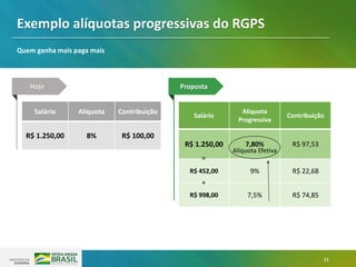 11
Salário Alíquota Contribuição
R$ 1.250,00 8% R$ 100,00
Salário
Alíquota
Progressiva
Contribuição
R$ 1.250,00 7,80% R$ 97,53
R$ 452,00 9% R$ 22,68
R$ 998,00 7,5% R$ 74,85
Exemplo alíquotas progressivas do RGPS
Quem ganha mais paga mais
Hoje Proposta
Alíquota Efetiva
=
+
 