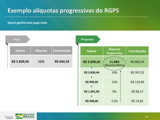 12
Salário Alíquota Contribuição
R$ 5.839,45 11% R$ 642,33
Salário
Alíquota
Progressiva
Contribuição
R$ 5.839,45 11,68% R$ 682,54
R$ 2.839,44 14% R$ 397,52
R$ 999,99 12% R$ 119,99
R$ 1.001,99 9% R$ 90,17
R$ 998,00 7,5% R$ 74,85
Exemplo alíquotas progressivas do RGPS
Quem ganha mais paga mais
Hoje Proposta
=
+
+
+
Alíquota Efetiva
 