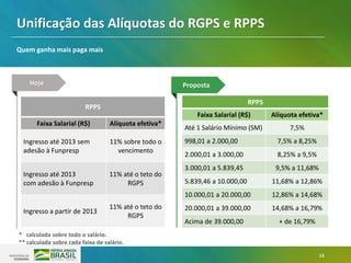 13
RPPS
Faixa Salarial (R$) Alíquota efetiva*
Ingresso até 2013 sem
adesão à Funpresp
11% sobre todo o
vencimento
Ingresso até 2013
com adesão à Funpresp
11% até o teto do
RGPS
Ingresso a partir de 2013
11% até o teto do
RGPS
RPPS
Faixa Salarial (R$) Alíquota efetiva*
Até 1 Salário Mínimo (SM) 7,5%
998,01 a 2.000,00 7,5% a 8,25%
2.000,01 a 3.000,00 8,25% a 9,5%
3.000,01 a 5.839,45 9,5% a 11,68%
5.839,46 a 10.000,00 11,68% a 12,86%
10.000,01 a 20.000,00 12,86% a 14,68%
20.000,01 a 39.000,00 14,68% a 16,79%
Acima de 39.000,00 + de 16,79%
Hoje Proposta
Unificação das Alíquotas do RGPS e RPPS
Quem ganha mais paga mais
* calculada sobre todo o salário.
** calculada sobre cada faixa de salário.
 
