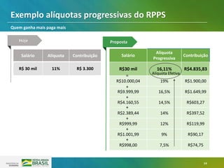 14
Salário Alíquota Contribuição
R$ 30 mil 11% R$ 3.300
Salário
Alíquota
Progressiva
Contribuição
R$30 mil 16,11% R$4.835,83
R$10.000,04 19% R$1.900,00
R$9.999,99 16,5% R$1.649,99
R$4.160,55 14,5% R$603,27
R$2.389,44 14% R$397,52
R$999,99 12% R$119,99
R$1.001,99 9% R$90,17
R$998,00 7,5% R$74,75
Hoje Proposta
Exemplo alíquotas progressivas do RPPS
Quem ganha mais paga mais
=
+
+
+
+
+
+
Alíquota Efetiva
 