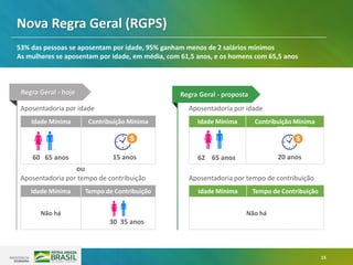 15
Aposentadoria por tempo de contribuição
ou
Aposentadoria por idade
Aposentadoria por tempo de contribuição
Aposentadoria por idade
Idade Mínima Contribuição Mínima
60 65 anos 15 anos
Nova Regra Geral (RGPS)
53% das pessoas se aposentam por idade, 95% ganham menos de 2 salários mínimos
As mulheres se aposentam por idade, em média, com 61,5 anos, e os homens com 65,5 anos
Regra Geral - hoje
Idade Mínima Tempo de Contribuição
Não há
Regra Geral - proposta
30 35 anos
Idade Mínima Contribuição Mínima
Idade Mínima Tempo de Contribuição
Não há
62 65 anos 20 anos
 