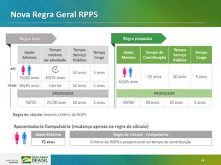 19
Nova Regra Geral RPPS
Idade
Mínima
Tempo
mínimo
de atividade
Tempo
Serviço
Público
Tempo
Cargo
55/60 anos 30/35 anos
10 anos 5 anos
60/65 anos não há 10 anos 5 anos
PROFESSOR
50/55 25/30 anos 10 anos 5 anos
Regra hoje Regra proposta
Idade
Mínima
Tempo de
Contribuição
Tempo
Serviço
Público
Tempo
Cargo
62/65 anos
25 anos 10 anos 5 anos
PROFESSOR
60/60 30 anos 10 anos 5 anos
Regra de cálculo: mesmo critério do RGPS
Aposentadoria Compulsória (mudança apenas na regra de cálculo)
Idade Máxima
75 anos
Regra de Cálculo - Compulsória
Critério do RGPS x proporcional ao tempo de contribuição
Idade
ATC
 