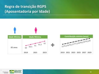 25
1
Regra de transição RGPS
(Aposentadoria por Idade)
Idade Mínima
65 anos
Contribuição mínima (anos)
1515,51616,51717,51818,51919,520
2019 2021 2023 2025 2027 2029
Idade Mínima
60
60,5
61
61,5
62
2019 2021 2023
 
