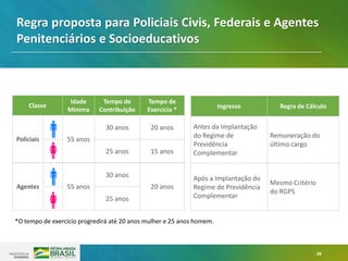 28
Classe
Idade
Mínima
Tempo de
Contribuição
Tempo de
Exercício *
Policiais 55 anos
30 anos 20 anos
25 anos 15 anos
Ingresso Regra de Cálculo
Antes da Implantação
do Regime de
Previdência
Complementar
Remuneração do
último cargo
Após a Implantação do
Regime de Previdência
Complementar
Mesmo Critério
do RGPS
Regra proposta para Policiais Civis, Federais e Agentes
Penitenciários e Socioeducativos
Agentes 55 anos
30 anos
20 anos
25 anos
*O tempo de exercício progredirá até 20 anos mulher e 25 anos homem.
 