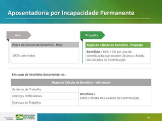 29
Regra de Cálculo de Benefício - Proposta
Benefício = 60% + 2% por ano de
contribuição que exceder 20 anos x Média
dos Salários de Contribuição
Em caso de invalidez decorrente de:
Regra de Cálculo de Benefício – não muda
Acidente de Trabalho
Benefício =
100% x Média dos Salários de Contribuição
Doenças Profissionais
Doenças do Trabalho
Aposentadoria por Incapacidade Permanente
Regra de Cálculo de Benefício - Hoje
100% para todos
Hoje Proposta
 