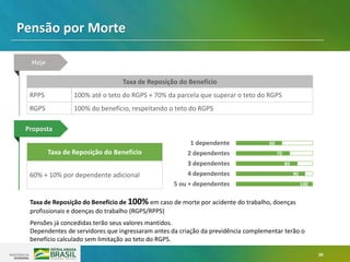 30
Taxa de Reposição do Benefício
60% + 10% por dependente adicional
100
90
80
70
60
5 ou + dependentes
4 dependentes
3 dependentes
2 dependentes
1 dependente
Taxa de Reposição do Benefício de 100% em caso de morte por acidente do trabalho, doenças
profissionais e doenças do trabalho (RGPS/RPPS)
Taxa de Reposição do Benefício
RPPS 100% até o teto do RGPS + 70% da parcela que superar o teto do RGPS
RGPS 100% do benefício, respeitando o teto do RGPS
Pensões já concedidas terão seus valores mantidos.
Dependentes de servidores que ingressaram antes da criação da previdência complementar terão o
benefício calculado sem limitação ao teto do RGPS.
Pensão por Morte
Hoje
Proposta
 
