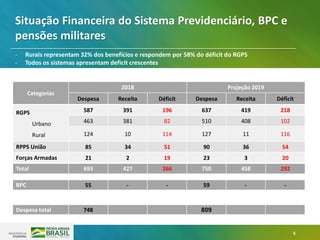 6
Categorias
2018 Projeção 2019
Despesa Receita Déficit Despesa Receita Déficit
RGPS
Urbano
Rural
587 391 196 637 419 218
463 381 82 510 408 102
124 10 114 127 11 116
RPPS União 85 34 51 90 36 54
Forças Armadas 21 2 19 23 3 20
Total 693 427 266 750 458 292
Situação Financeira do Sistema Previdenciário, BPC e
pensões militares
- Rurais representam 32% dos benefícios e respondem por 58% do déficit do RGPS
- Todos os sistemas apresentam deficit crescentes
BPC 55 - - 59 - -
Despesa total 748 809
 