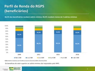 7
54,3%
68,2% 69,1% 66,5%
26,3%
14,3% 15,0% 16,9%
0%
10%
20%
30%
40%
50%
60%
70%
80%
90%
100%
2008 2011 2016 2018
Até 1 SM 1 a 2 SM 2 a 3 SM 3 a 4 SM 4 a 5 SM + de 5 SM
Fonte: Boletins Estatísticos da Previdência Social de Dezembro/2008 a Dezembro/2018
Os benefícios de valor superior ao salário mínimo são reajustados pelo INPC.
Perfil de Renda do RGPS
(beneficiários)
66,5% dos beneficiários recebem salário mínimo; 83,4% recebem menos de 2 salários mínimos
 