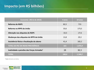 9
Economia (R$ bi de 2019) 4 anos 10 anos
Reforma do RGPS 82,5 715
Reforma no RPPS da União 33,6 173,5
Alteração nas alíquotas do RGPS -10,3 -27,6
Mudanças das alíquotas do RPPS da União 13,8 29,3
Assistência fásica e focalização do abono 41,4 182,2
TOTAL DA PEC DA NOVA PREVIDÊNCIA 161 1.072,4
Inatividade e pensões das Forças Armadas¹ 28 92,3
TOTAL 189,0 1.164,7
¹ Fonte: Ministério da Defesa
Impacto (em R$ bilhões)
 