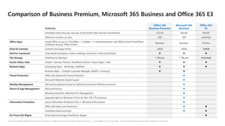 Features
Office 365
Business Premium
Microsoft 365
Business
Office 365
E3
Estimated retail price per user per month $USD (with annual commitment) $12.50 $20.00 $20.00
Maximum number of users 300 300 unlimited
Office Apps Install Office on up to 5 PCs/Macs + 5 tablets + 5 smartphones per user (Word, Excel, PowerPoint,
OneNote, Access), Office Online
Business Business ProPlus
Email & Calendar Outlook, Exchange Online 50GB 50GB 100GB
Hub for Teamwork Chat-based workspace, online meetings, and more in Microsoft Teams ⚫ ⚫ ⚫
File Storage OneDrive for Business 1 TB/user 1 TB/user Unlimited
Social, Video, Sites Stream, Yammer, Planner, SharePoint Online1, Power Apps1, Flow1 ⚫ ⚫ ⚫
Business Apps Scheduling Apps – Bookings2, StaffHub ⚫ ⚫ ⚫
Business Apps – Outlook Customer Manager, MileIQ2, Invoicing2 ⚫ ⚫
Threat Protection Office 365 Advanced Threat Protection ⚫
Microsoft Defender Exploit Guard ⚫
Identity Management Self-service password reset for hybrid Azure Active Directory accounts ⚫
Device & App Management Microsoft Intune ⚫
Windows AutoPilot, Windows Pro Management ⚫
Upgrade rights to Windows 10 Pro for Win 7/8.1 Pro licenses ⚫
Information Protection Azure Information Protection Plan 1, BitLocker Enforcement ⚫
Office 365 Data Loss Prevention ⚫ ⚫
Unlimited email archiving3 ⚫ ⚫
On-Prem CAL Rights ECAL Suite (Exchange, SharePoint, Skype) ⚫
[1] Indicates Office 365 Business Premium has Plan 1 of the functionality and Office 365 E3 has Plan 2; [2] Available in US, UK, Canada; [3] Unlimited archiving when auto-expansion is turned on
Comparison of Business Premium, Microsoft 365 Business and Office 365 E3
 
