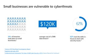 $120K
1 Verizon 2018 Data Breach Investigations Report
2 Kapersky Lab study, 2018
3 Underserved and Unprepared: The State of SMB Cyber Security in 2019, Vanson Bourne for Continuum
58% of breaches
took place at small
businesses.1
average cost of a SMB
data breach.2
62% lack the skills in-
house to deal with
security issues.3
62%
Small businesses are vulnerable to cyberthreats
 
