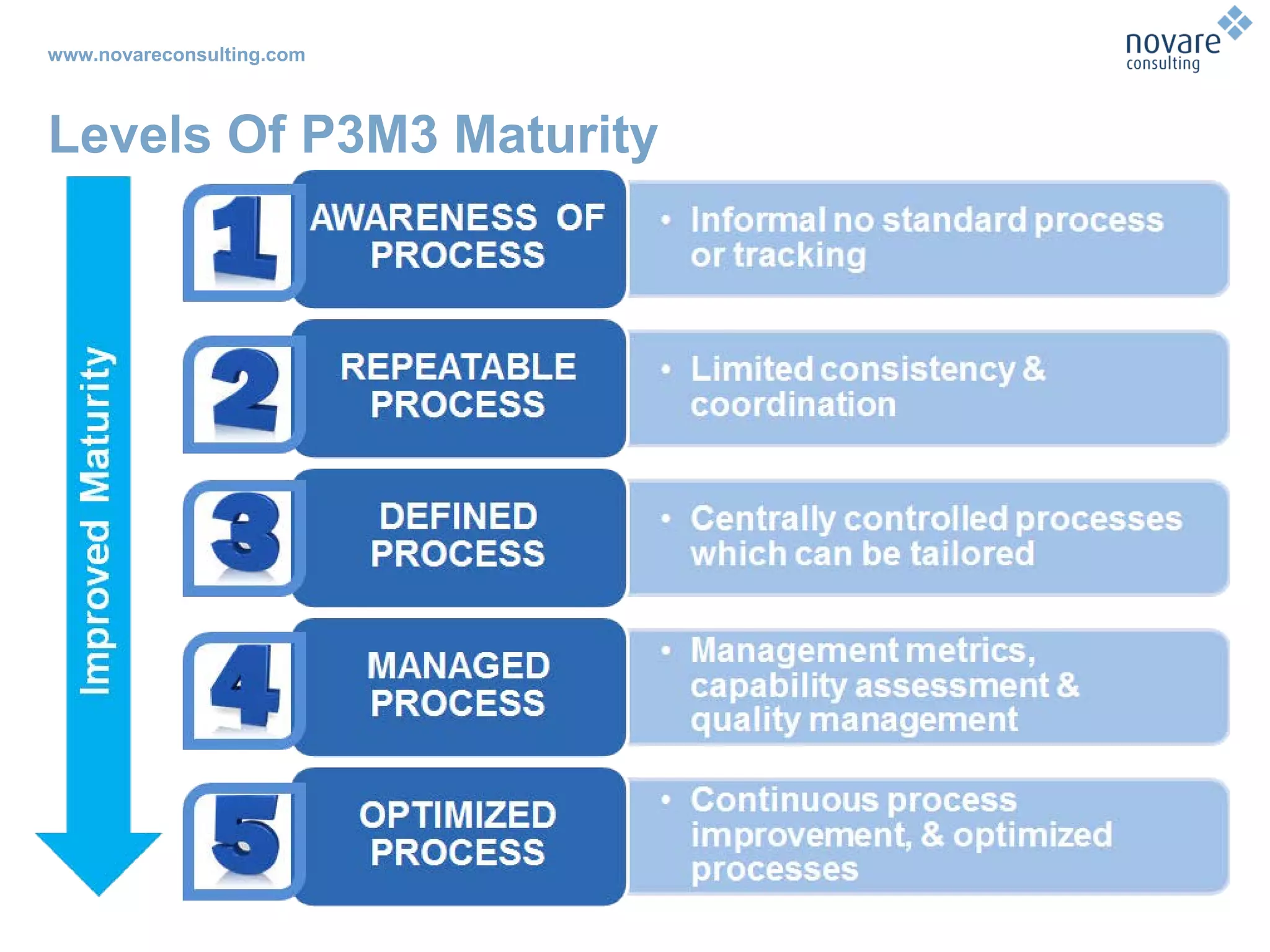 www.novareconsulting.com
Levels Of P3M3 Maturity
 