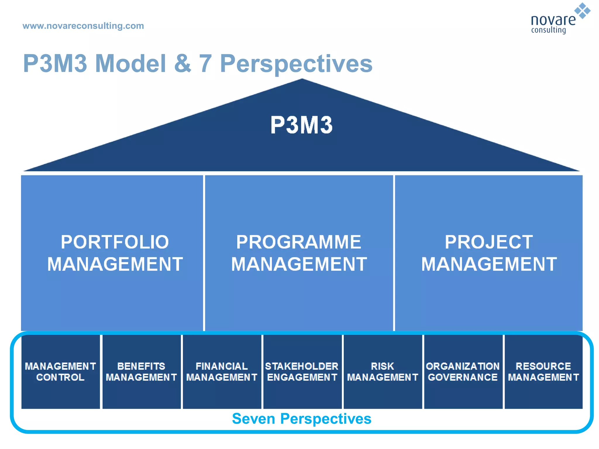 www.novareconsulting.com
P3M3 Model & 7 Perspectives
Seven Perspectives
 