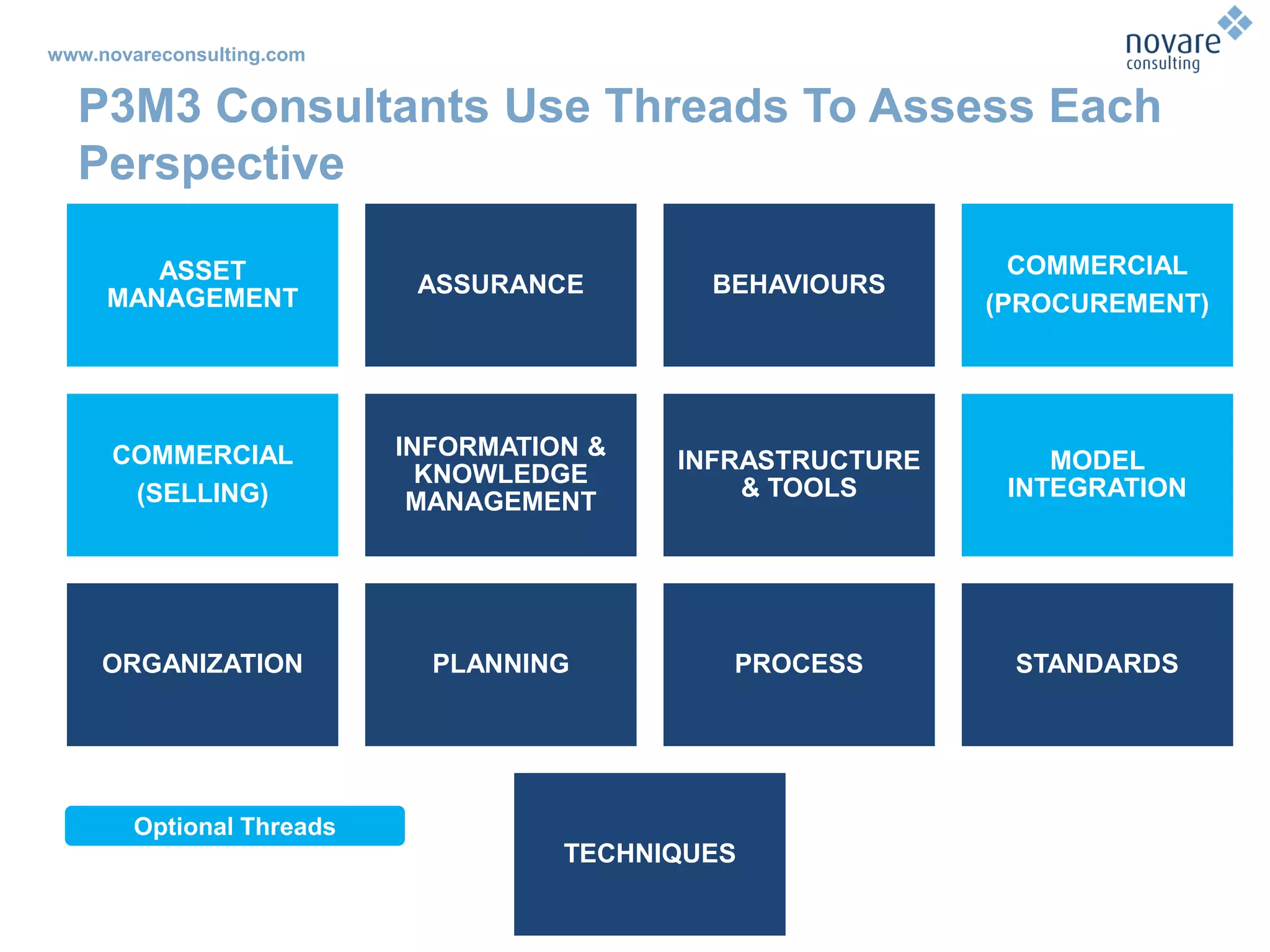 www.novareconsulting.com
P3M3 Consultants Use Threads To Assess Each
Perspective
ASSET
MANAGEMENT
ASSURANCE BEHAVIOURS
COMMERCIAL
(PROCUREMENT)
COMMERCIAL
(SELLING)
INFORMATION &
KNOWLEDGE
MANAGEMENT
INFRASTRUCTURE
& TOOLS
MODEL
INTEGRATION
ORGANIZATION PLANNING PROCESS STANDARDS
TECHNIQUES
Optional Threads
 
