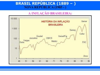 BRASIL REPÚBLICA (1889 – )
NOVA REPÚBLICA (1985 - )
A INFLAÇÃO BRASILEIRA:
 