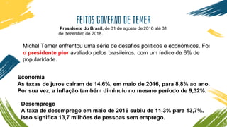 Feitos governo de temer
Presidente do Brasil, de 31 de agosto de 2016 até 31
de dezembro de 2018.
Michel Temer enfrentou uma série de desafios políticos e econômicos. Foi
o presidente pior avaliado pelos brasileiros, com um índice de 6% de
popularidade.
Economia
As taxas de juros caíram de 14,6%, em maio de 2016, para 8,8% ao ano.
Por sua vez, a inflação também diminuiu no mesmo período de 9,32%.
Desemprego
A taxa de desemprego em maio de 2016 subiu de 11,3% para 13,7%.
Isso significa 13,7 milhões de pessoas sem emprego.
 