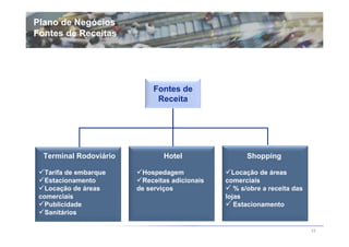 Plano de Negócios
Fontes de Receitas




                            Fontes de
                             Receita




  Terminal Rodoviário           Hotel                Shopping

   Tarifa de embarque    Hospedagem              Locação de áreas
   Estacionamento        Receitas adicionais   comerciais
   Locação de áreas     de serviços               % s/obre a receita das
 comerciais                                    lojas
   Publicidade                                    Estacionamento
   Sanitários

                                                                           23
 