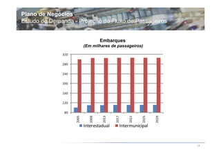 Plano de Negócios
Estudo de Demanda - Projeção do Fluxo de Passageiros


                                     Embarques
                           (Em milhares de passageiros)
              320

              280

              240

              200

              160

              120

               80
                    2005


                              2009


                                      2013


                                             2017


                                                    2021


                                                           2025


                                                                  2029
                           Interestadual        Intermunicipal


                                                                         24
 