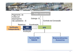 Aspectos Jurídicos
Características do Edital e Contrato

                                  Poder Concedente
    Pagamento de
    multas por
    desempenho                 Outorga - $
    não satisfatório - $                     Contrato de Concessão

            Relatórios     Fiscalização
  Verificador         QID                    SPE
Independente        Terminal
                   Avaliação


                           Terminal São                 Empreendimentos
                              Gabriel                     Acessórios




                                                                          29
 