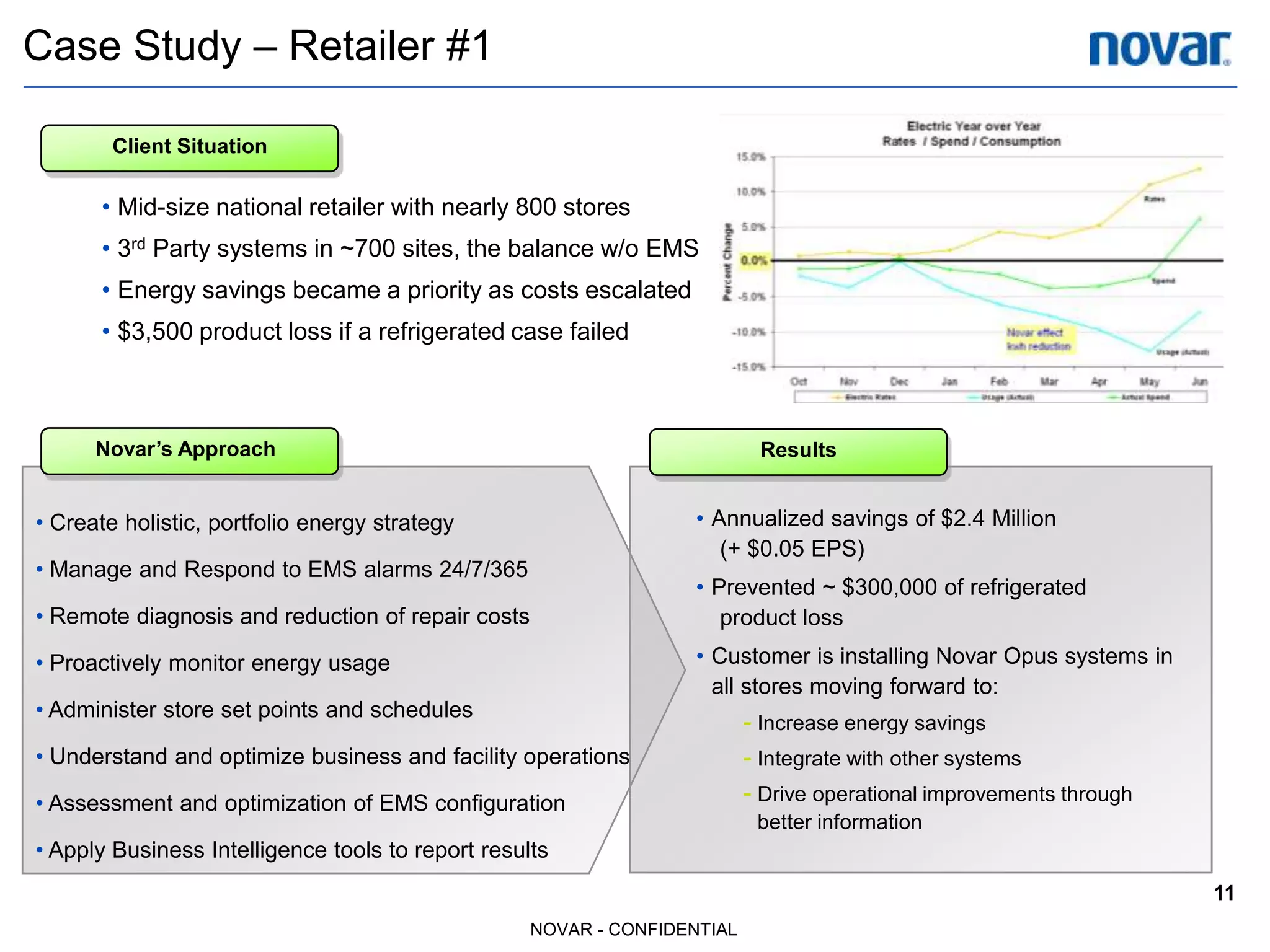Case Study – Retailer #1

        Client Situation

      • Mid-size national retailer with nearly 800 stores
      • 3rd Party systems in ~700 sites, the balance w/o EMS
      • Energy savings became a priority as costs escalated
      • $3,500 product loss if a refrigerated case failed



      Novar’s Approach                                                     Results


• Create holistic, portfolio energy strategy                      • Annualized savings of $2.4 Million
                                                                     (+ $0.05 EPS)
• Manage and Respond to EMS alarms 24/7/365
                                                                  • Prevented ~ $300,000 of refrigerated
• Remote diagnosis and reduction of repair costs                     product loss
• Proactively monitor energy usage                                • Customer is installing Novar Opus systems in
                                                                    all stores moving forward to:
• Administer store set points and schedules
                                                                          - Increase energy savings
• Understand and optimize business and facility operations                - Integrate with other systems
• Assessment and optimization of EMS configuration                        - Drive operational improvements through
                                                                           better information
• Apply Business Intelligence tools to report results
                                                                                                                     11
                                                   NOVAR - CONFIDENTIAL
 