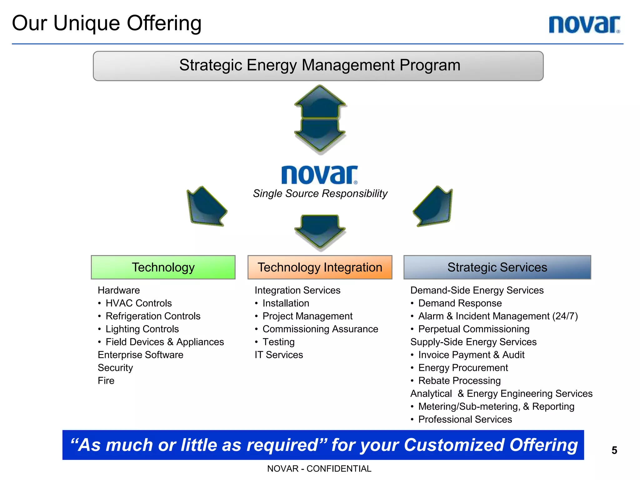 Our Unique Offering
                          Strategic Energy Management Program




                                       Single Source Responsibility




               Technology               Technology Integration                Strategic Services
        Hardware                       Integration Services           Demand-Side Energy Services
        • HVAC Controls                • Installation                 • Demand Response
        • Refrigeration Controls       • Project Management           • Alarm & Incident Management (24/7)
        • Lighting Controls            • Commissioning Assurance      • Perpetual Commissioning
        • Field Devices & Appliances   • Testing                      Supply-Side Energy Services
        Enterprise Software            IT Services                    • Invoice Payment & Audit
        Security                                                      • Energy Procurement
        Fire                                                          • Rebate Processing
                                                                      Analytical & Energy Engineering Services
                                                                      • Metering/Sub-metering, & Reporting
                                                                      • Professional Services

     “As much or little as required” for your Customized Offering                                                5
                                          NOVAR - CONFIDENTIAL
 