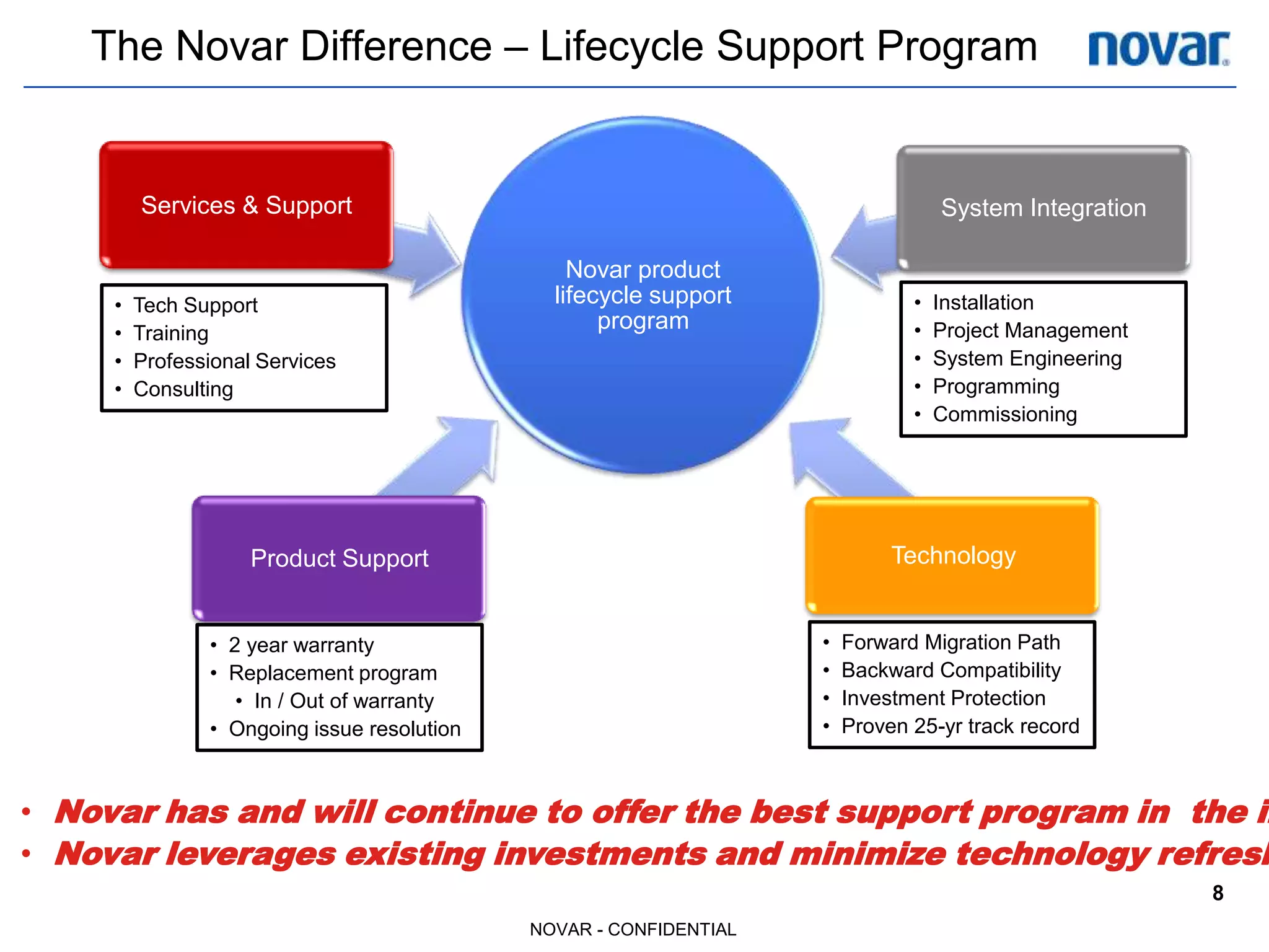 The Novar Difference – Lifecycle Support Program


         Services & Support                                                        System Integration

                                                 Novar product
     •   Tech Support                          lifecycle support               •   Installation
     •   Training
                                                    program                    •   Project Management
     •   Professional Services                                                 •   System Engineering
     •   Consulting                                                            •   Programming
                                                                               •   Commissioning




                     Product Support                                         Technology


                • 2 year warranty                                   •   Forward Migration Path
                • Replacement program                               •   Backward Compatibility
                   • In / Out of warranty                           •   Investment Protection
                • Ongoing issue resolution                          •   Proven 25-yr track record



• Novar has and will continue to offer the best support program in the in
• Novar leverages existing investments and minimize technology refresh
                                                                                                        8
                                             NOVAR - CONFIDENTIAL
 