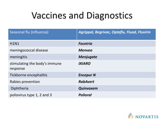 Product Mix of Novartis | PPTX