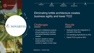 Eliminating brittle architecture creates
business agility and lower TCO
Challenges Results
• On-prem middleware products
proved expensive to maintain
and lacked flexibility business
needed
• Solution needed to reduce
implementation time from
months to weeks or even days
• Deployed twice the integrations in
one-sixth of the time
• Cut operating expenditures by 30%
• Expect TCO to grow to 50%
Integration B2B/EDI
Management
Master
Data Hub
FlowAPI
Management
Salesforce | Custom App
MODERNIZE
 
