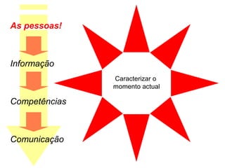 Caracterizar o  momento actual As pessoas! Informação Competências Comunicação  