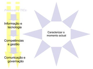 Caracterizar o  momento actual Pessoas e TICs Informação e tecnologia Competências e gestão Comunicação e governação 