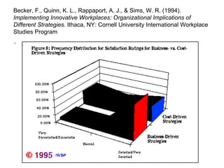 Becker, F., Quinn, K. L., Rappaport, A. J., & Sims, W. R. (1994).  Implementing Innovative Workplaces: Organizational Implications of Different Strategies.  Ithaca, NY: Cornell University International Workplace Studies Program .  