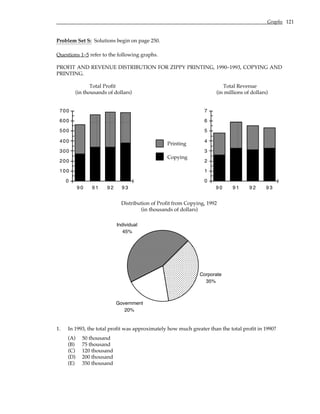 Graphs 121
Problem Set S: Solutions begin on page 250.
Questions 1–5 refer to the following graphs.
PROFIT AND REVENUE DISTRIBUTION FOR ZIPPY PRINTING, 1990–1993, COPYING AND
PRINTING.
Total Profit Total Revenue
(in thousands of dollars) (in millions of dollars)
0
100
200
300
400
500
600
700
9 0 9 1 9 2 9 3
Copying
Printing
0
1
2
3
4
5
6
7
9 0 9 1 9 2 9 3
Distribution of Profit from Copying, 1992
(in thousands of dollars)
Corporate
35%
Individual
45%
Government
20%
1. In 1993, the total profit was approximately how much greater than the total profit in 1990?
(A) 50 thousand
(B) 75 thousand
(C) 120 thousand
(D) 200 thousand
(E) 350 thousand
 