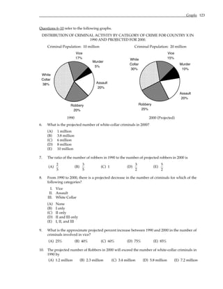 Graphs 123
Questions 6–10 refer to the following graphs.
DISTRIBUTION OF CRIMINAL ACTIVITY BY CATEGORY OF CRIME FOR COUNTRY X IN
1990 AND PROJECTED FOR 2000.
Criminal Population: 10 million Criminal Population: 20 million
Murder
5%
Assault
20%
Robbery
20%
White
Collar
38%
Vice
17%
Murder
10%
Assault
20%
Robbery
25%
White
Collar
30%
Vice
15%
1990 2000 (Projected)
6. What is the projected number of white-collar criminals in 2000?
(A) 1 million
(B) 3.8 million
(C) 6 million
(D) 8 million
(E) 10 million
7. The ratio of the number of robbers in 1990 to the number of projected robbers in 2000 is
(A)
2
5
(B)
3
5
(C) 1 (D)
3
2
(E)
5
2
8. From 1990 to 2000, there is a projected decrease in the number of criminals for which of the
following categories?
I. Vice
II. Assault
III. White Collar
(A) None
(B) I only
(C) II only
(D) II and III only
(E) I, II, and III
9. What is the approximate projected percent increase between 1990 and 2000 in the number of
criminals involved in vice?
(A) 25% (B) 40% (C) 60% (D) 75% (E) 85%
10. The projected number of Robbers in 2000 will exceed the number of white-collar criminals in
1990 by
(A) 1.2 million (B) 2.3 million (C) 3.4 million (D) 5.8 million (E) 7.2 million
 