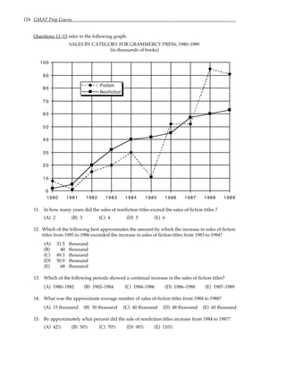124 GMAT Prep Course
Questions 11–15 refer to the following graph.
SALES BY CATEGORY FOR GRAMMERCY PRESS, 1980–1989
(in thousands of books)
0
1 0
2 0
3 0
4 0
5 0
6 0
7 0
8 0
9 0
100
1980 1981 1982 1983 1984 1985 1986 1987 1988 1989
Fiction
Nonfiction
11. In how many years did the sales of nonfiction titles exceed the sales of fiction titles ?
(A) 2 (B) 3 (C) 4 (D) 5 (E) 6
12. Which of the following best approximates the amount by which the increase in sales of fiction
titles from 1985 to 1986 exceeded the increase in sales of fiction titles from 1983 to 1984?
(A) 31.5 thousand
(B) 40 thousand
(C) 49.3 thousand
(D) 50.9 thousand
(E) 68 thousand
13. Which of the following periods showed a continual increase in the sales of fiction titles?
(A) 1980–1982 (B) 1982–1984 (C) 1984–1986 (D) 1986–1988 (E) 1987–1989
14. What was the approximate average number of sales of fiction titles from 1984 to 1988?
(A) 15 thousand (B) 30 thousand (C) 40 thousand (D) 48 thousand (E) 60 thousand
15. By approximately what percent did the sale of nonfiction titles increase from 1984 to 1987?
(A) 42% (B) 50% (C) 70% (D) 90% (E) 110%
 