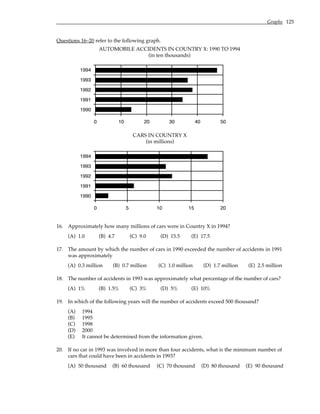 Graphs 125
Questions 16–20 refer to the following graph.
AUTOMOBILE ACCIDENTS IN COUNTRY X: 1990 TO 1994
(in ten thousands)
0 10 20 30 40 50
1990
1991
1992
1993
1994
CARS IN COUNTRY X
(in millions)
0 5 10 15 20
1990
1991
1992
1993
1994
16. Approximately how many millions of cars were in Country X in 1994?
(A) 1.0 (B) 4.7 (C) 9.0 (D) 15.5 (E) 17.5
17. The amount by which the number of cars in 1990 exceeded the number of accidents in 1991
was approximately
(A) 0.3 million (B) 0.7 million (C) 1.0 million (D) 1.7 million (E) 2.5 million
18. The number of accidents in 1993 was approximately what percentage of the number of cars?
(A) 1% (B) 1.5% (C) 3% (D) 5% (E) 10%
19. In which of the following years will the number of accidents exceed 500 thousand?
(A) 1994
(B) 1995
(C) 1998
(D) 2000
(E) It cannot be determined from the information given.
20. If no car in 1993 was involved in more than four accidents, what is the minimum number of
cars that could have been in accidents in 1993?
(A) 50 thousand (B) 60 thousand (C) 70 thousand (D) 80 thousand (E) 90 thousand
 