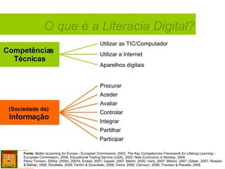 Utilizar as TIC/Computador Utilizar a Internet Aparelhos digitais Competências  Técnicas (Sociedade da)   Informação   Procurar Avaliar Integrar Partilhar Aceder Controlar Participar Fonte:   Better eLearning for Europe  - European Commission, 2003;  The Key Competences Framework for Lifelong Learning  -  European Commission, 2006; Educational Testing Service (USA), 2002; New Curriculum in Norway, 2004  Pérez Tornero, 2004a; 2004b; 2007b; Erstad, 2007; Gapski, 2007; Martin, 2005; Varis, 2007; Midoro, 2007; Gilster, 2007; Rosado & Bélisle, 2006; Rivoltella, 2008; Fantini & Girandello, 2008; Vieira, 2008; Clemson, 2008; Travieso & Planella, 2008 O que é a Literacia Digital? 
