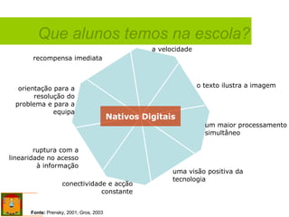 a velocidade um maior processamento simultâneo o texto ilustra a imagem conectividade e acção constante ruptura com a linearidade no acesso à informação orientação para a resolução do problema e para a equipa recompensa imediata uma visão positiva da tecnologia Nativos Digitais Que alunos temos na escola? Fonte:  Prensky, 2001; Gros, 2003 